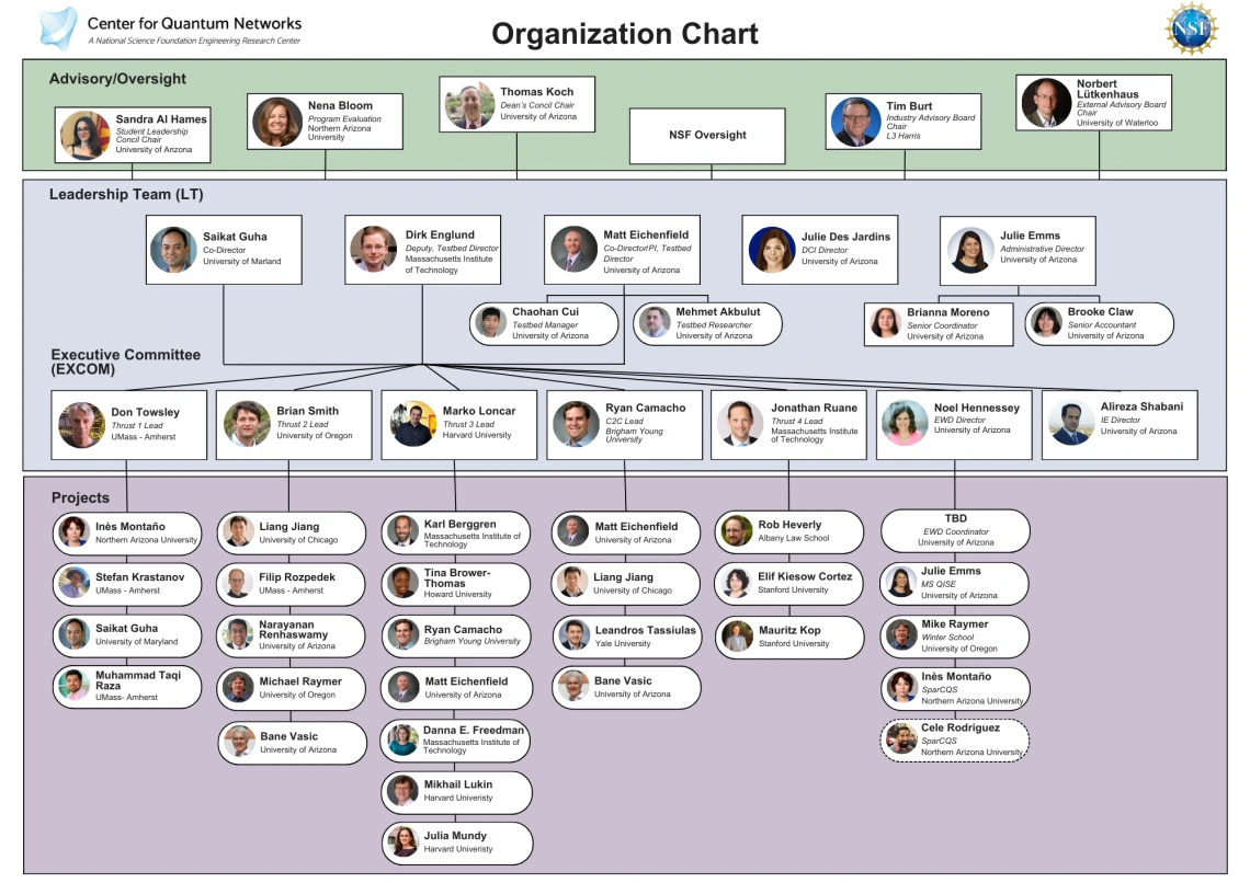 2024 CQN Org Chart